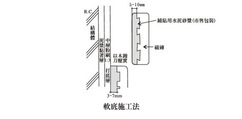 磁磚鋪法